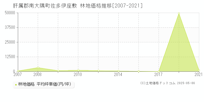 佐多伊座敷(肝属郡南大隅町)の林地価格推移グラフ(坪単価)[2007-2021年]