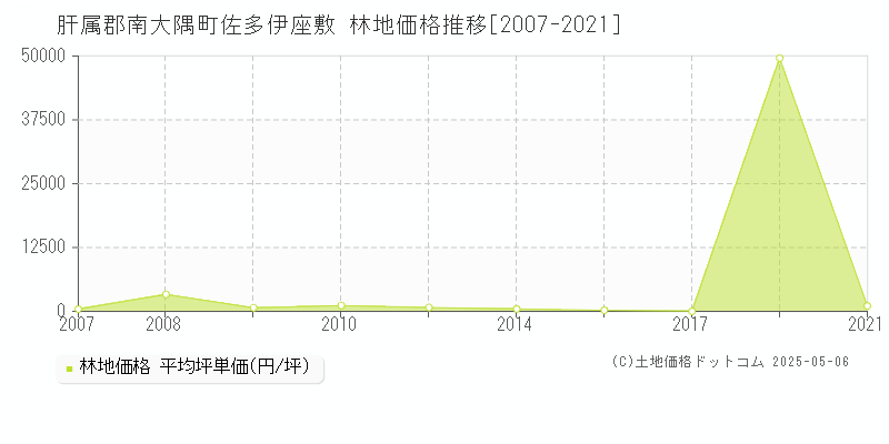 肝属郡南大隅町佐多伊座敷の林地価格推移グラフ 