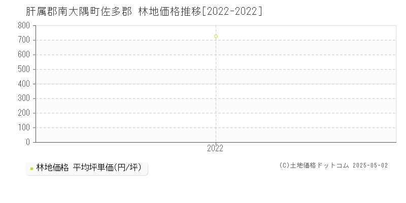 佐多郡(肝属郡南大隅町)の林地価格推移グラフ(坪単価)[2022-2022年]