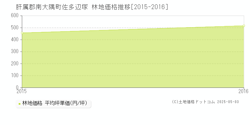 佐多辺塚(肝属郡南大隅町)の林地価格推移グラフ(坪単価)[2015-2016年]
