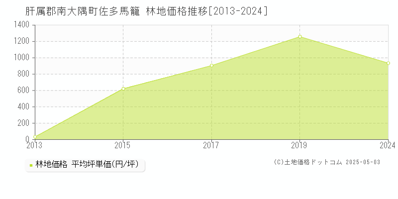 佐多馬籠(肝属郡南大隅町)の林地価格推移グラフ(坪単価)[2013-2024年]