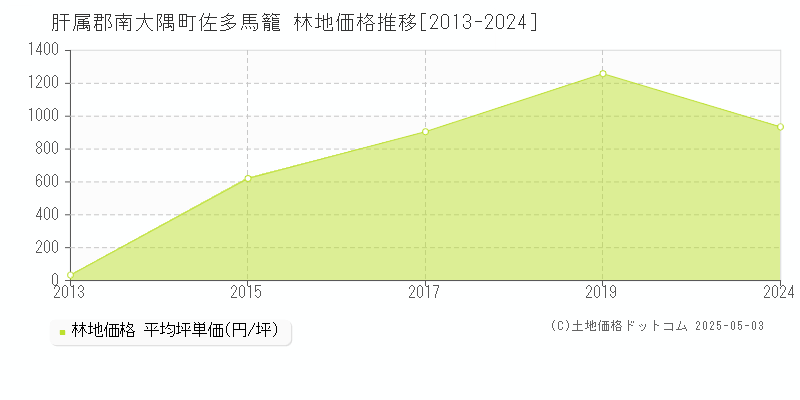 肝属郡南大隅町佐多馬籠の林地価格推移グラフ 