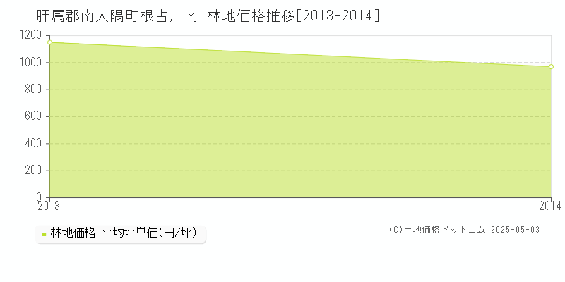 根占川南(肝属郡南大隅町)の林地価格推移グラフ(坪単価)[2013-2014年]