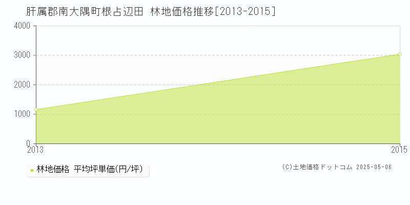根占辺田(肝属郡南大隅町)の林地価格推移グラフ(坪単価)[2013-2015年]