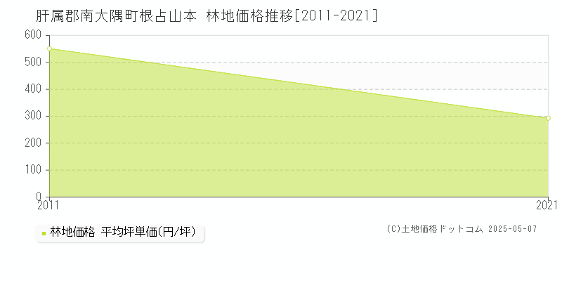 根占山本(肝属郡南大隅町)の林地価格推移グラフ(坪単価)[2011-2021年]