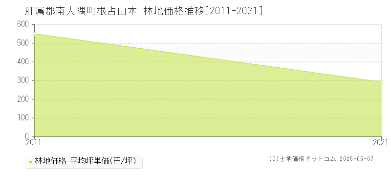 肝属郡南大隅町根占山本の林地価格推移グラフ 