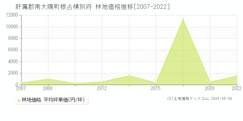 根占横別府(肝属郡南大隅町)の林地価格推移グラフ(坪単価)[2007-2022年]