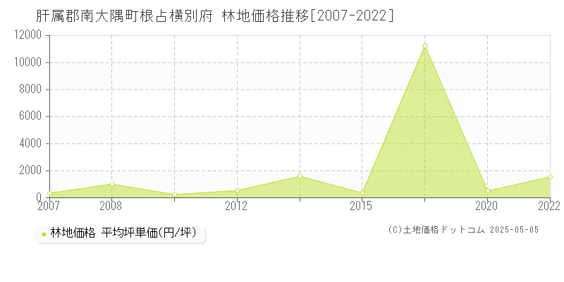 肝属郡南大隅町根占横別府の林地価格推移グラフ 