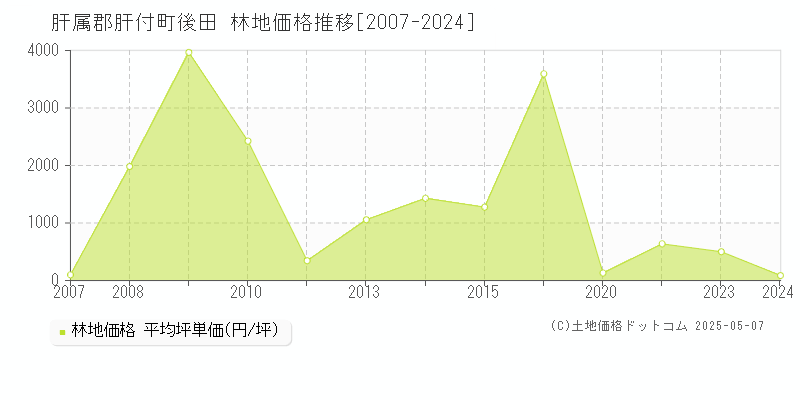後田(肝属郡肝付町)の林地価格推移グラフ(坪単価)[2007-2024年]