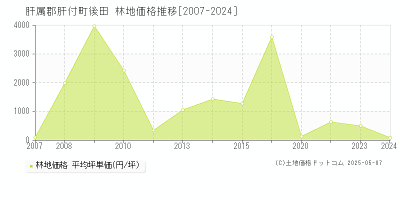 肝属郡肝付町後田の林地価格推移グラフ 