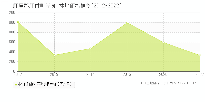 岸良(肝属郡肝付町)の林地価格推移グラフ(坪単価)[2012-2022年]
