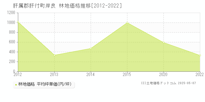 肝属郡肝付町岸良の林地価格推移グラフ 