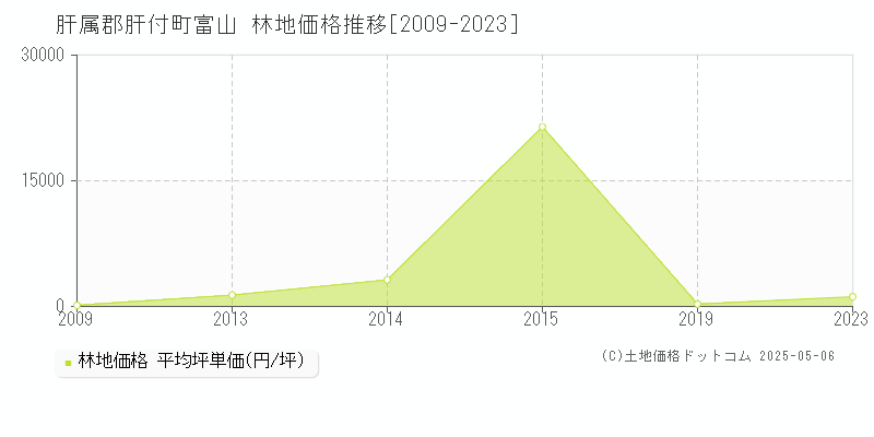 富山(肝属郡肝付町)の林地価格推移グラフ(坪単価)[2009-2023年]