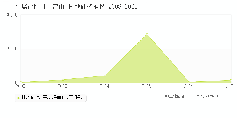 肝属郡肝付町富山の林地価格推移グラフ 