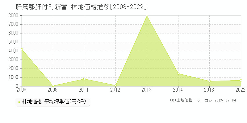 新富(肝属郡肝付町)の林地価格推移グラフ(坪単価)[2008-2022年]