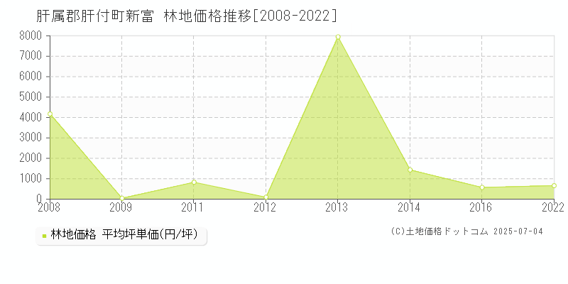 肝属郡肝付町新富の林地価格推移グラフ 