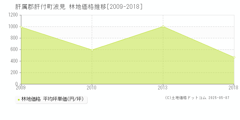 波見(肝属郡肝付町)の林地価格推移グラフ(坪単価)[2009-2018年]