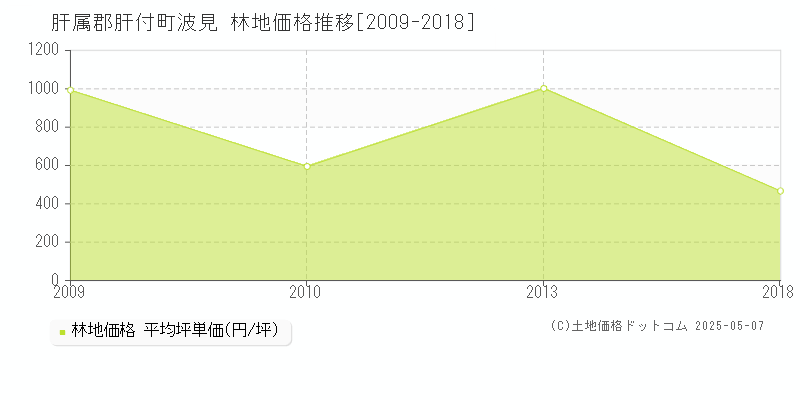 肝属郡肝付町波見の林地取引事例推移グラフ 