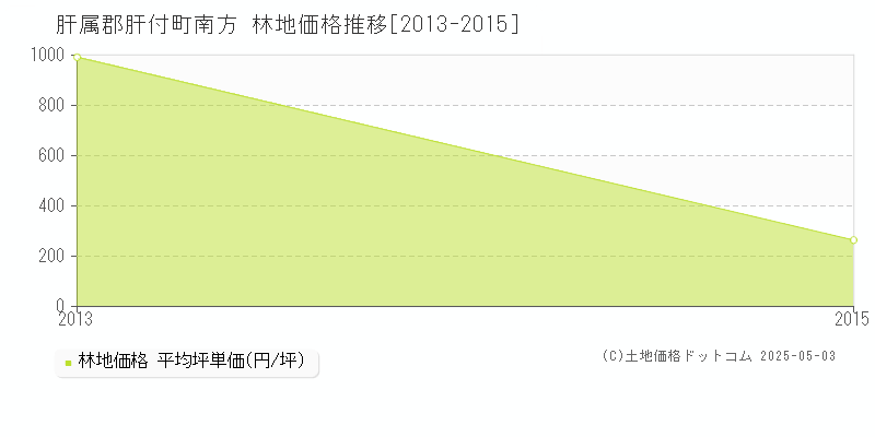 南方(肝属郡肝付町)の林地価格推移グラフ(坪単価)[2013-2015年]