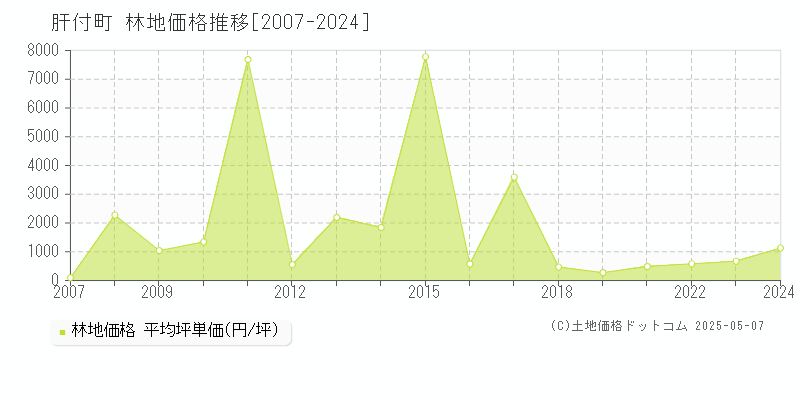 肝付町(鹿児島県)の林地価格推移グラフ(坪単価)[2007-2024年]