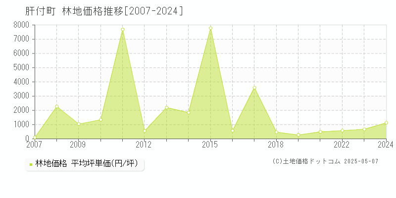 肝属郡肝付町の林地取引価格推移グラフ 