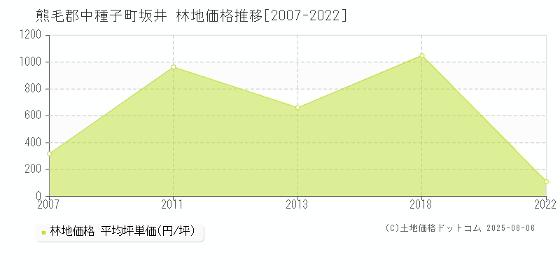 坂井(熊毛郡中種子町)の林地価格推移グラフ(坪単価)[2007-2022年]