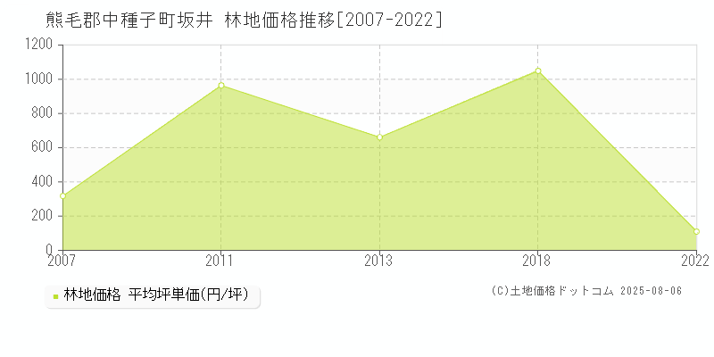 熊毛郡中種子町坂井の林地価格推移グラフ 