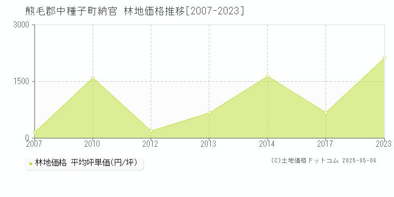 納官(熊毛郡中種子町)の林地価格推移グラフ(坪単価)[2007-2023年]