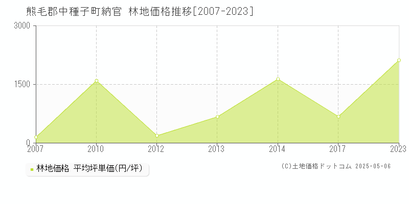 熊毛郡中種子町納官の林地価格推移グラフ 