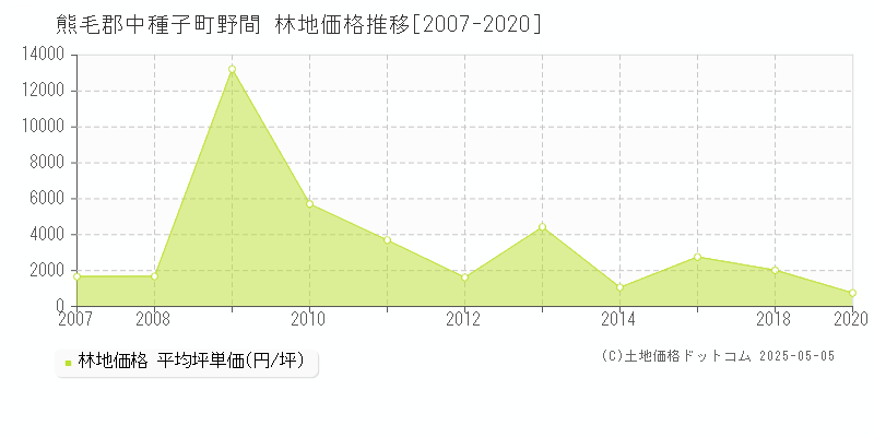 野間(熊毛郡中種子町)の林地価格推移グラフ(坪単価)[2007-2020年]