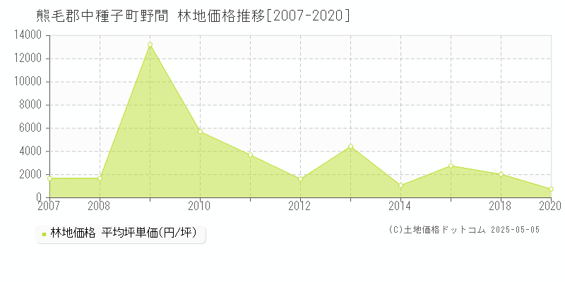 熊毛郡中種子町野間の林地価格推移グラフ 