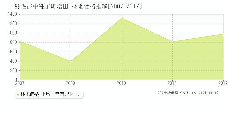 増田(熊毛郡中種子町)の林地価格推移グラフ(坪単価)[2007-2017年]