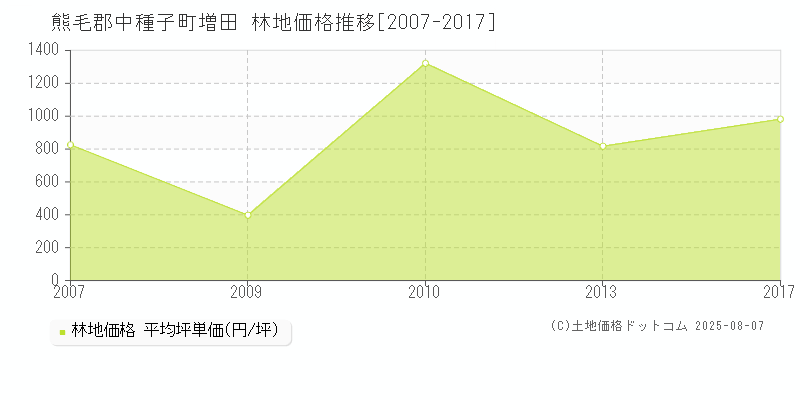 熊毛郡中種子町増田の林地価格推移グラフ 