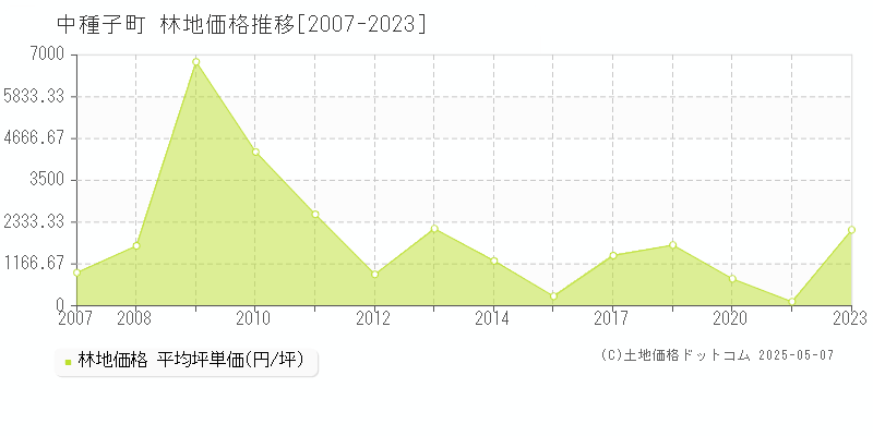 中種子町(鹿児島県)の林地価格推移グラフ(坪単価)[2007-2023年]