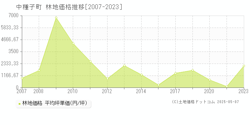 熊毛郡中種子町の林地価格推移グラフ 