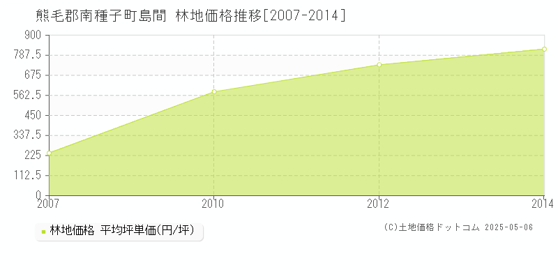 島間(熊毛郡南種子町)の林地価格推移グラフ(坪単価)[2007-2014年]