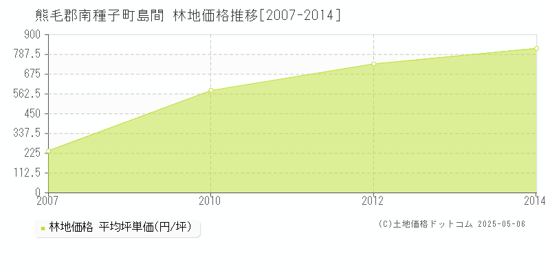 熊毛郡南種子町島間の林地価格推移グラフ 