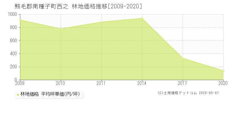 西之(熊毛郡南種子町)の林地価格推移グラフ(坪単価)[2009-2020年]