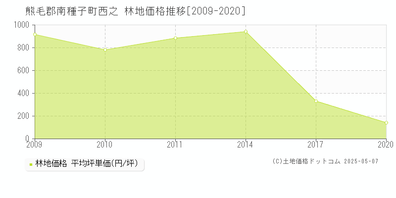 熊毛郡南種子町西之の林地価格推移グラフ 