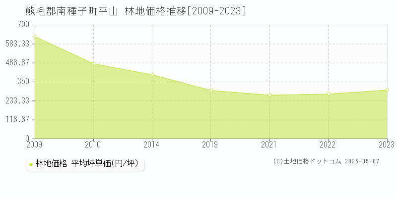 平山(熊毛郡南種子町)の林地価格推移グラフ(坪単価)[2009-2023年]