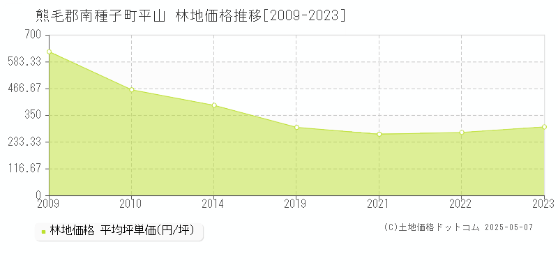 熊毛郡南種子町平山の林地価格推移グラフ 