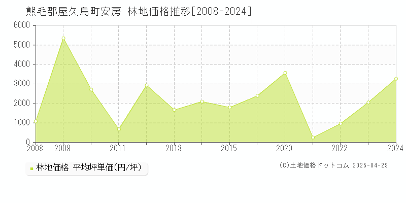 熊毛郡屋久島町安房の林地価格推移グラフ 