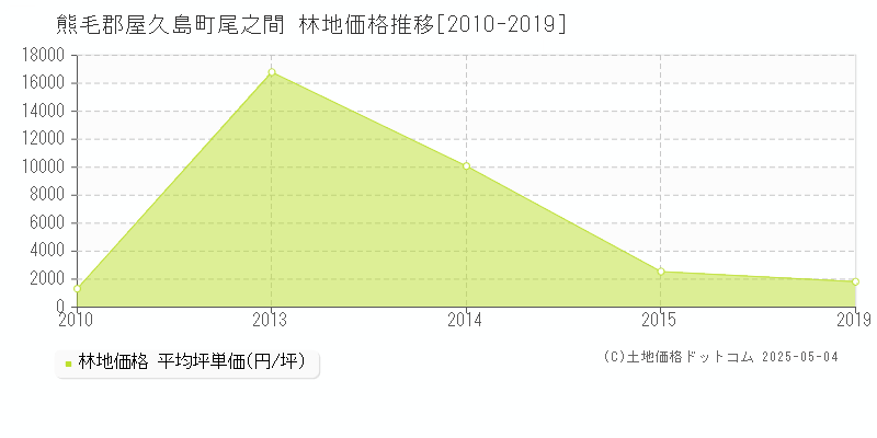 尾之間(熊毛郡屋久島町)の林地価格推移グラフ(坪単価)[2010-2019年]