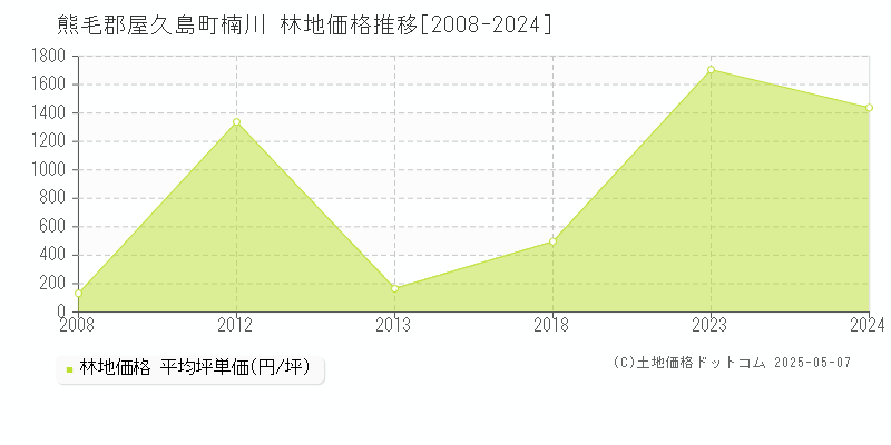 楠川(熊毛郡屋久島町)の林地価格推移グラフ(坪単価)[2008-2024年]