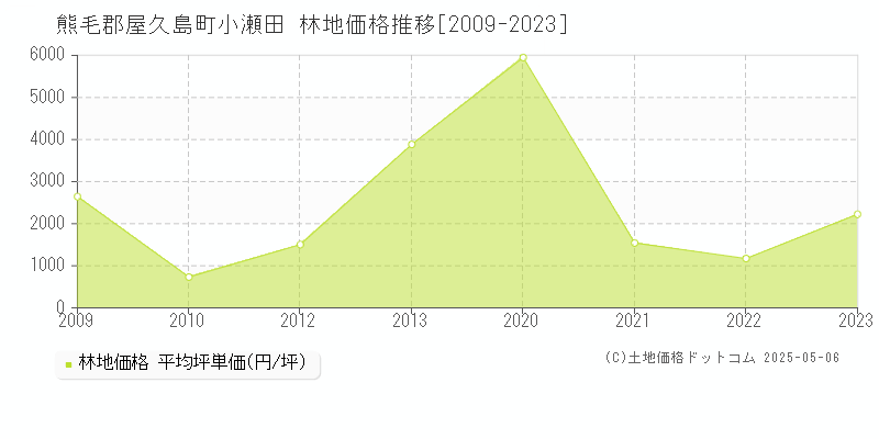 小瀬田(熊毛郡屋久島町)の林地価格推移グラフ(坪単価)[2009-2023年]