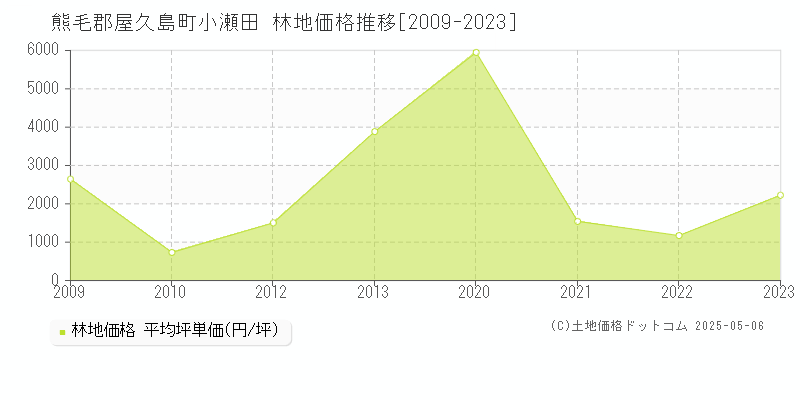 熊毛郡屋久島町小瀬田の林地価格推移グラフ 