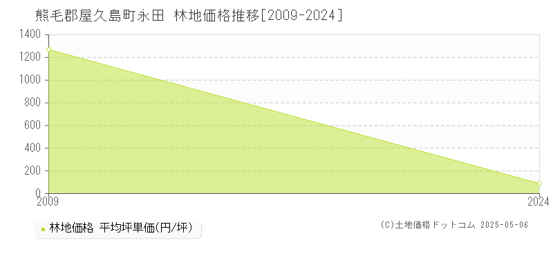 永田(熊毛郡屋久島町)の林地価格推移グラフ(坪単価)[2009-2024年]