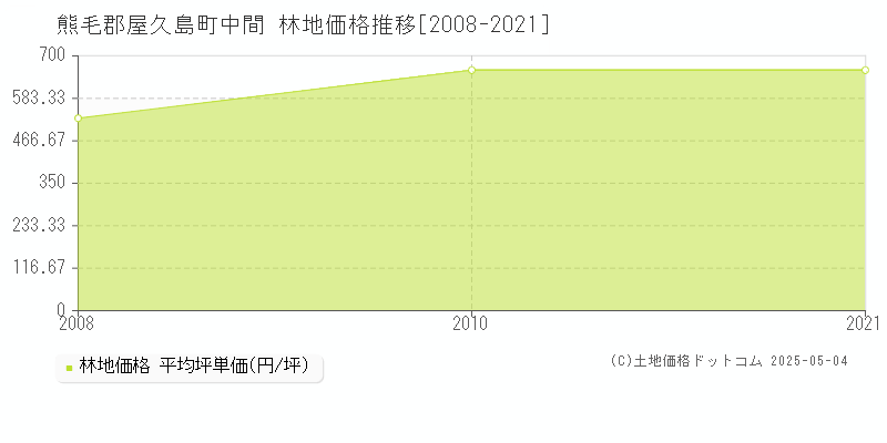 中間(熊毛郡屋久島町)の林地価格推移グラフ(坪単価)[2008-2021年]