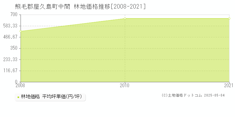 熊毛郡屋久島町中間の林地価格推移グラフ 