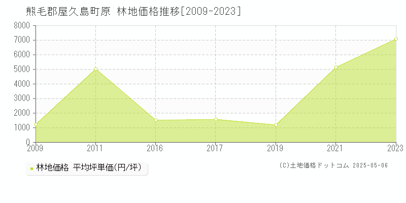 原(熊毛郡屋久島町)の林地価格推移グラフ(坪単価)[2009-2023年]
